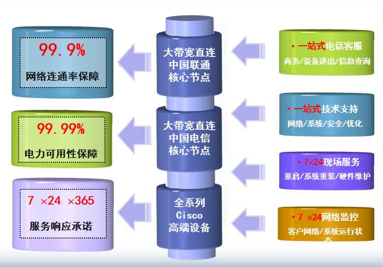 兰溪机房网络